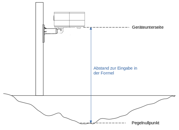 Pegelnullpunkt